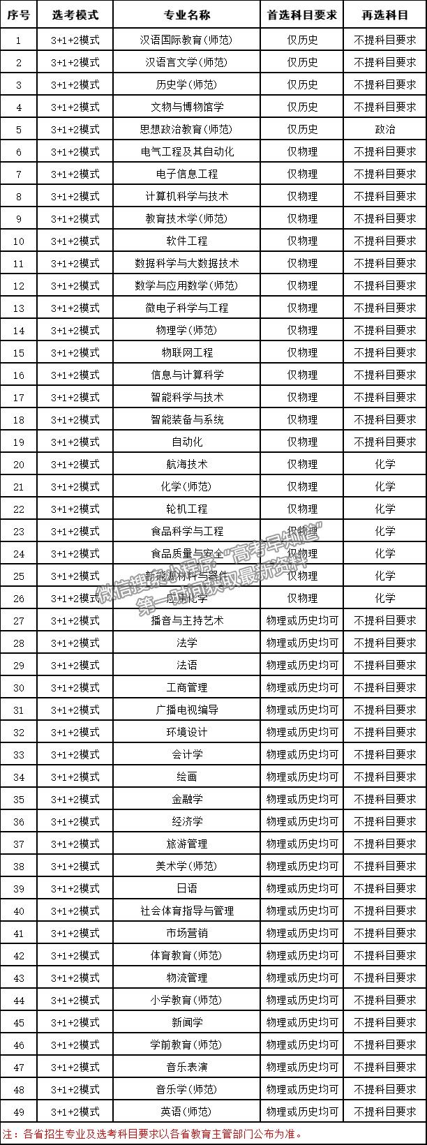 渤海大學(xué)本科專業(yè)高考招生選考科目設(shè)置