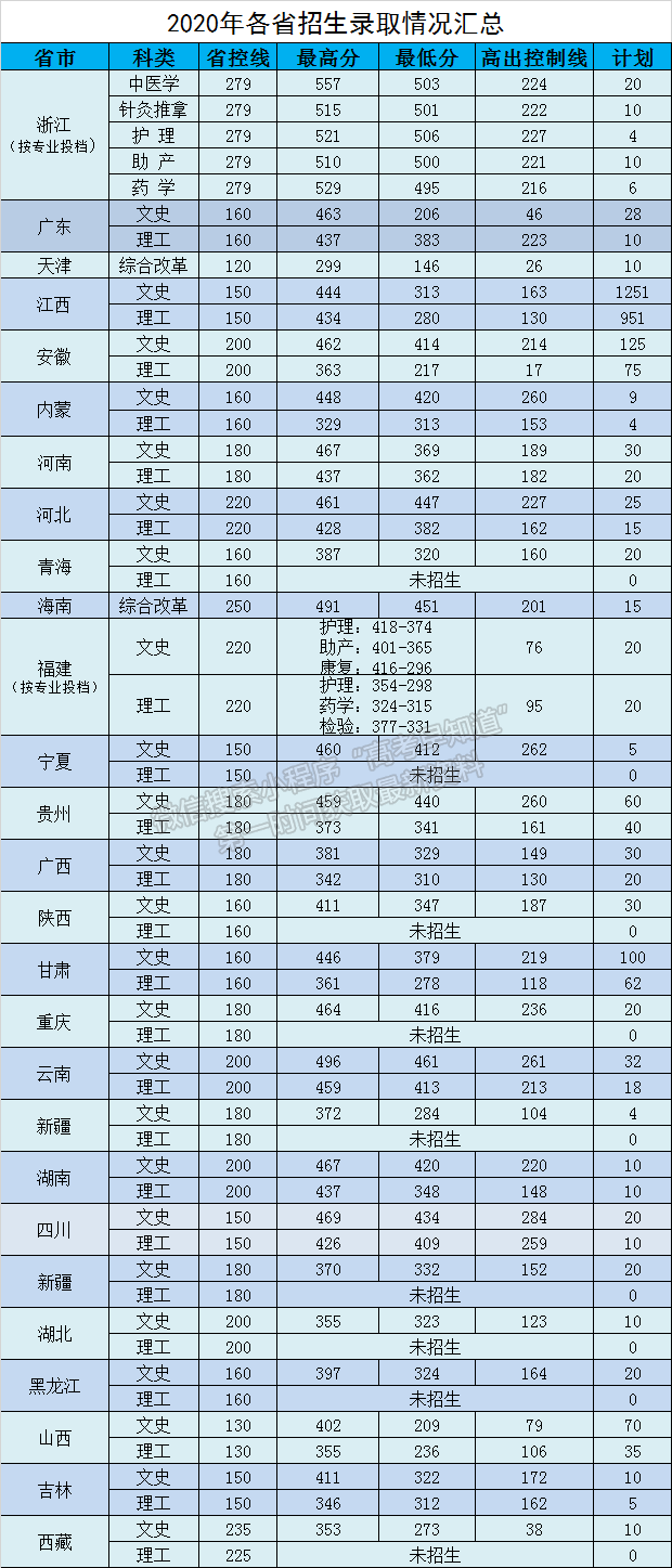 江西中医药高等专科学校2020年各省市招生计划及分数