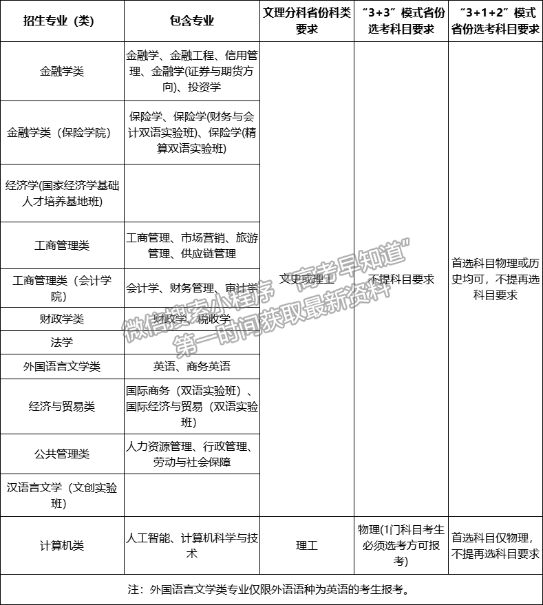 西南财经大学2021年高校专项计划招生简章