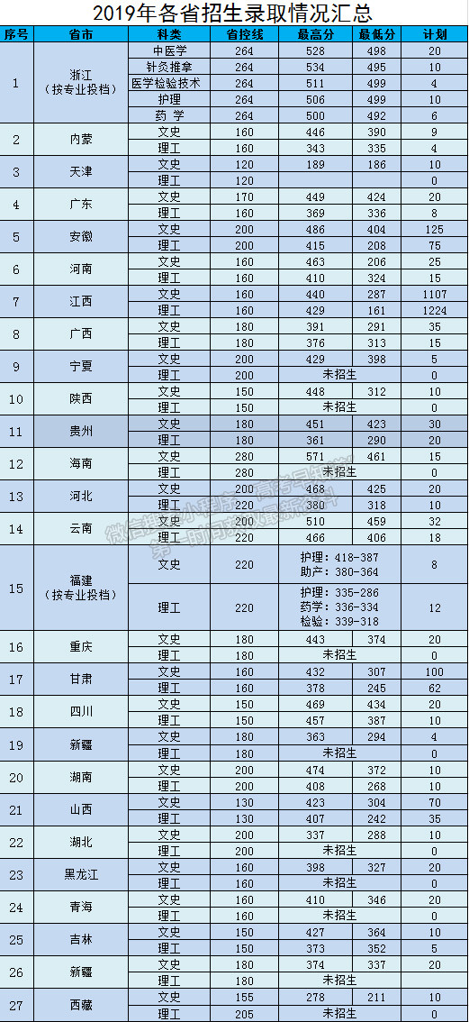 【江西中医药高等专科学校】2020招生简章