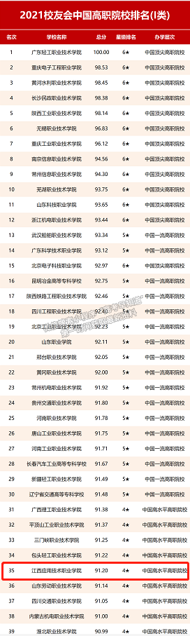 江西應(yīng)用技術(shù)職業(yè)學(xué)院在“2021校友會(huì)中國(guó)高職院校排名（I類(lèi)）”中位列35，江西第一！