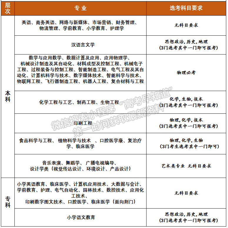 荊楚理工學(xué)院2021年新高考省份招生專業(yè)選考科目要求