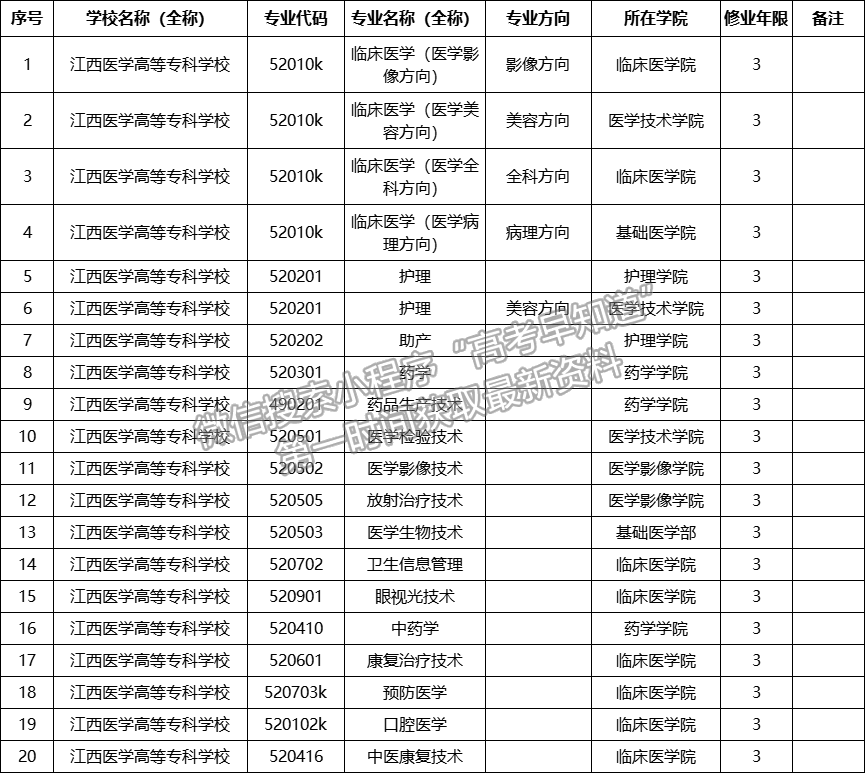 2021江西医学高等专科学校专业目录