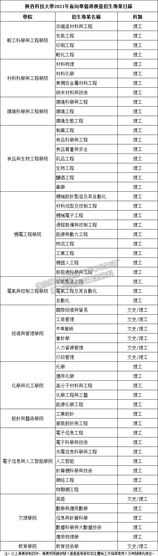 陝西科技大學2021年招收華僑港澳臺本科生招生簡章