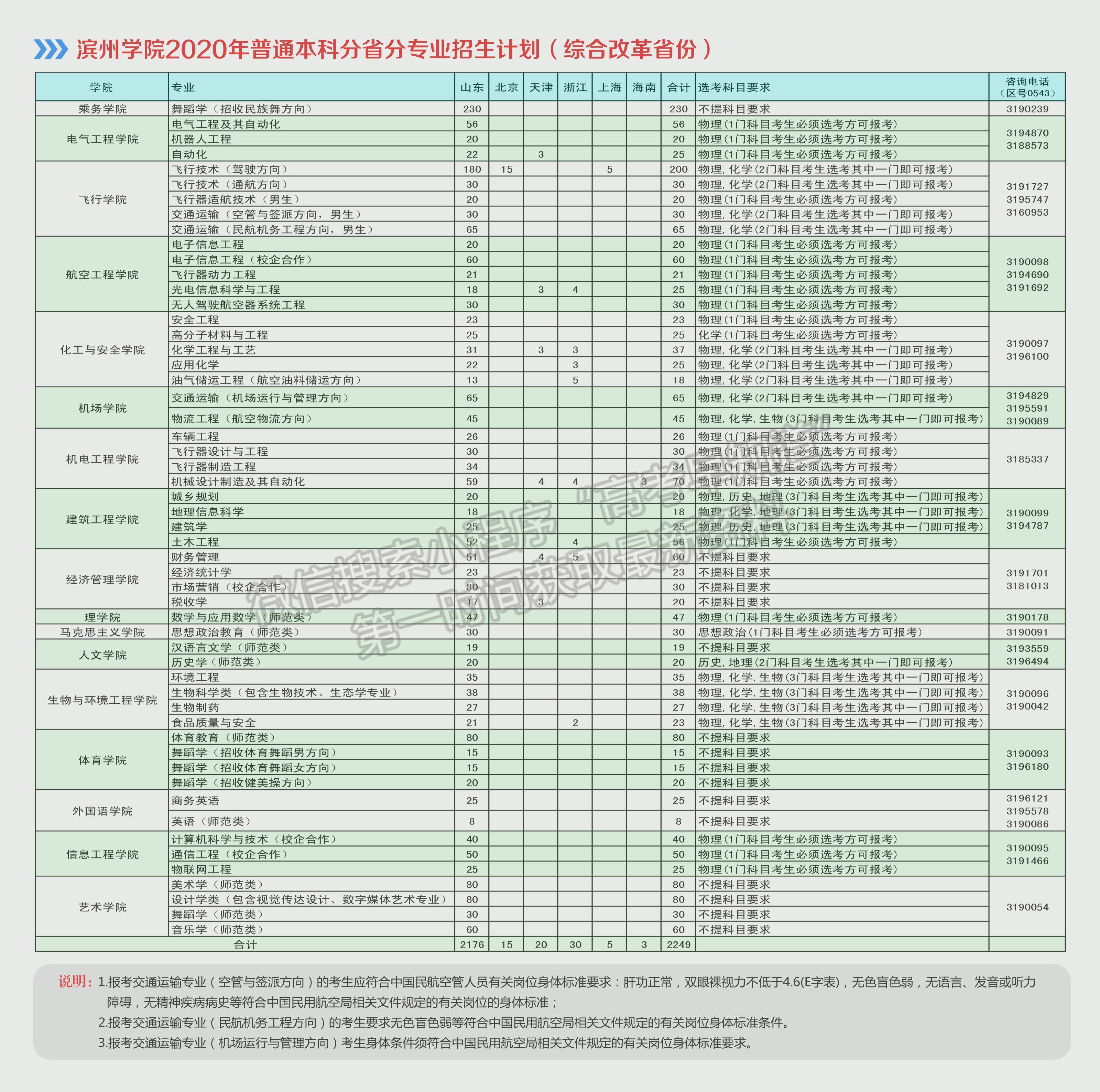 滨州学院2020年招生简章