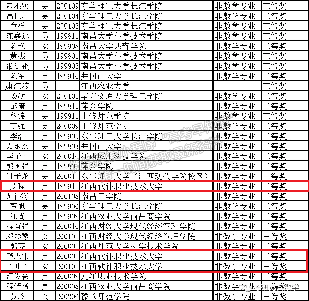 江西软件职业技术大学学子在全国大学生数学竞赛中喜获佳绩