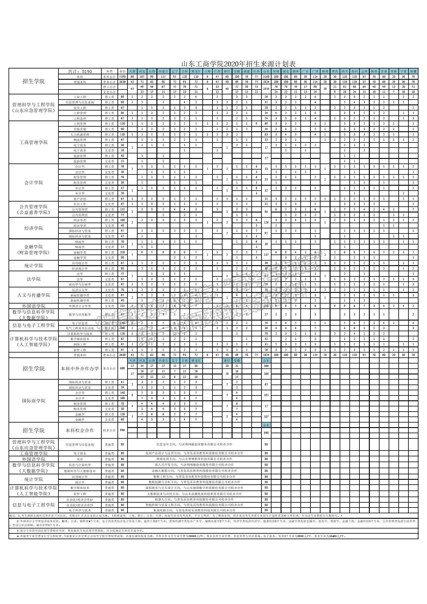 山東工商學(xué)院2020年招生來源計劃表