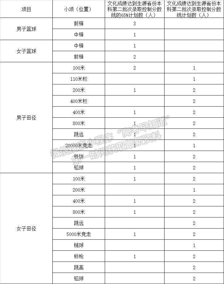 魯東大學(xué)2021年高水平運(yùn)動(dòng)隊(duì)招生簡章