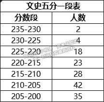 西安外国语大学2020年表演专业课校考五分一段表