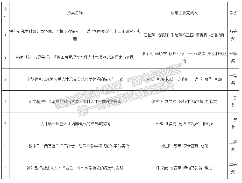 西北政法大學(xué)7項(xiàng)成果榮獲陜西省2019年高等教育教學(xué)成果獎