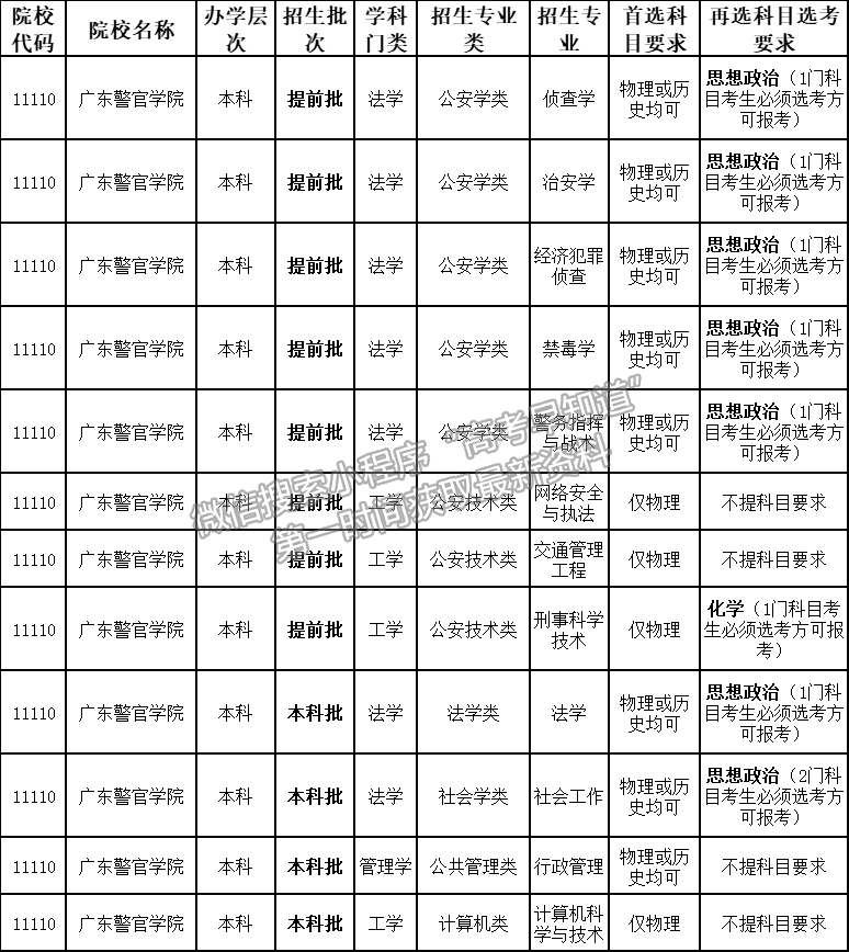 廣東警官學(xué)院2021年夏季高考招生專業(yè)選考科目要求對照表