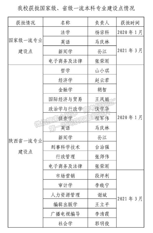 西北政法大學(xué)18個(gè)專(zhuān)業(yè)入選國(guó)家級(jí)、省級(jí)一流本科專(zhuān)業(yè)建設(shè)點(diǎn)