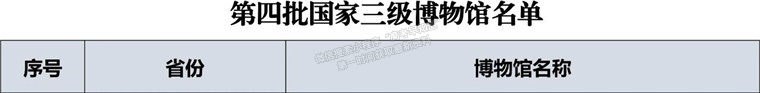 喜讯！青岛黄海学院博物馆被评为国家三级博物馆