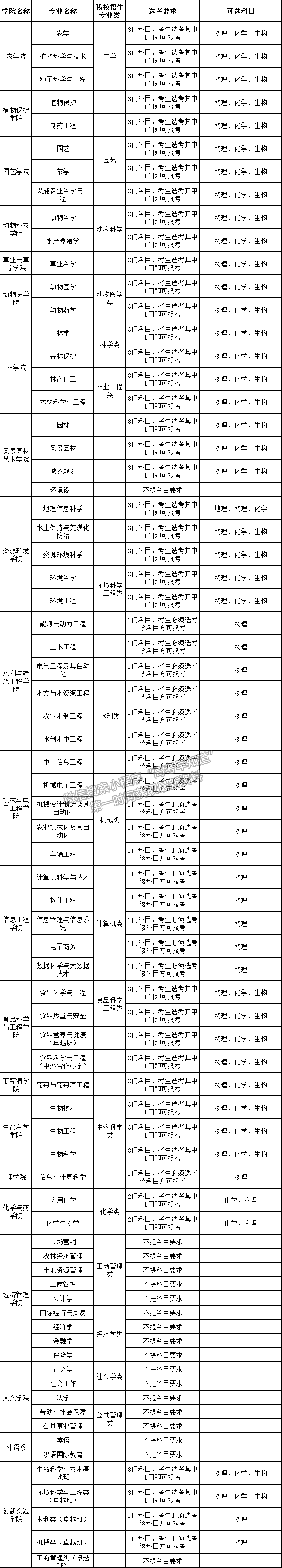 西北农林科技大学“3加3”模式：  上海、浙江、北京、天津、山东、海南选考科目