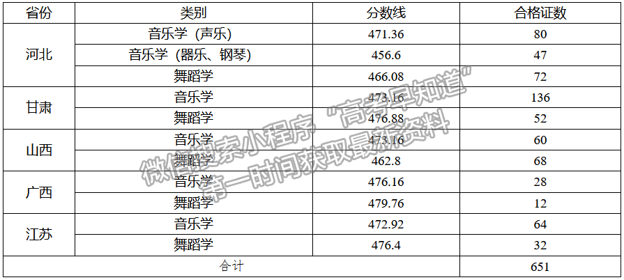 怀化学院关于公布2021年音乐学、舞蹈学专业校考成绩及合格分数线的公告