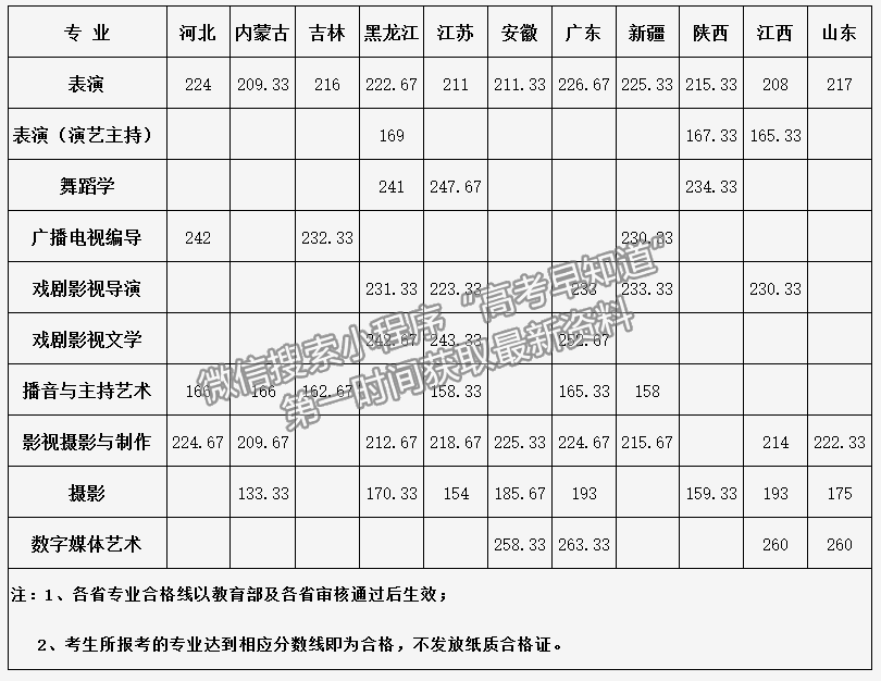 武汉传媒学院2021年艺术类专业校考拟定合格分数线