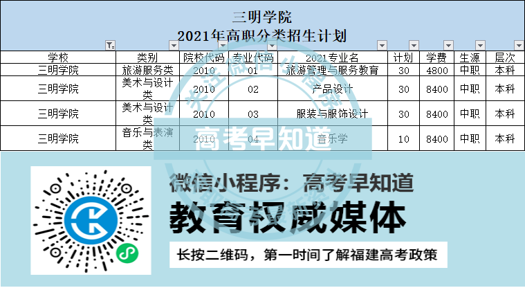 三明學(xué)院2021年高職分類考試招生計(jì)劃