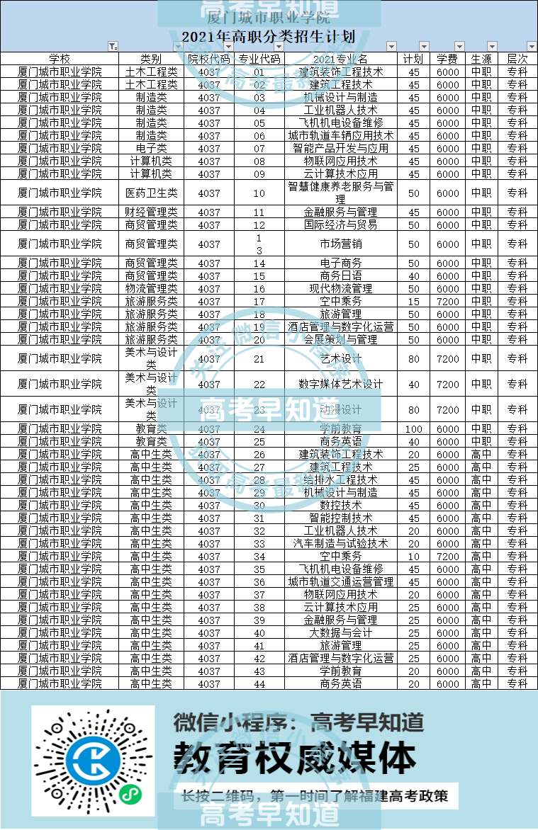 廈門城市職業(yè)學(xué)院2021年高職分類招生計劃