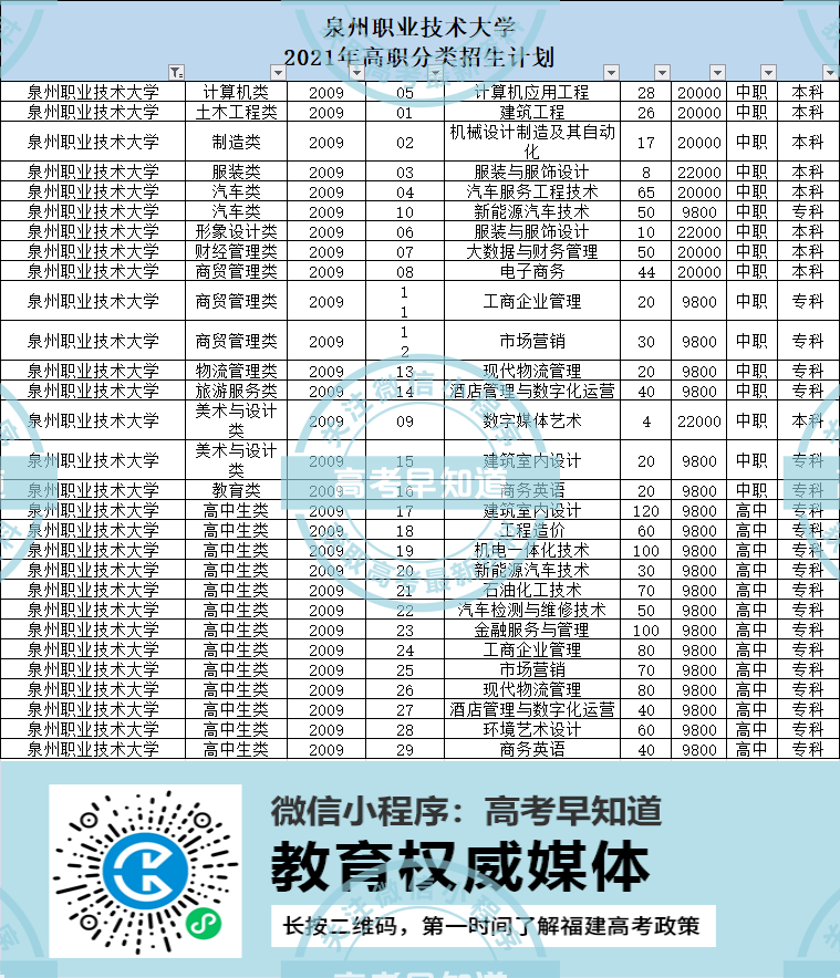 泉州職業(yè)技術(shù)大學(xué)2021年高職分類招生計(jì)劃