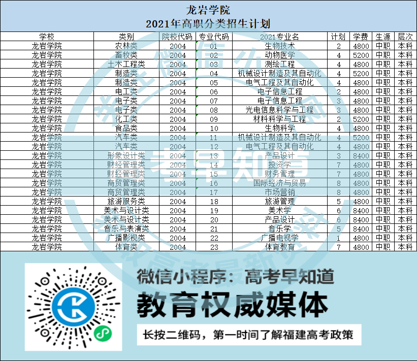 龍巖學院2021年高職分類考試招生計劃