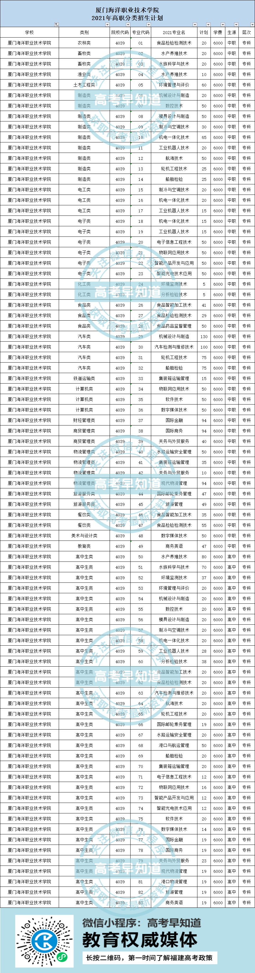 廈門海洋職業(yè)技術(shù)學(xué)院2021年高職分類招生計劃