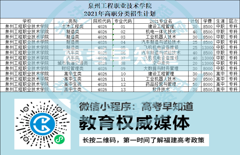 泉州工程職業(yè)技術學院2021年高職分類招生計劃