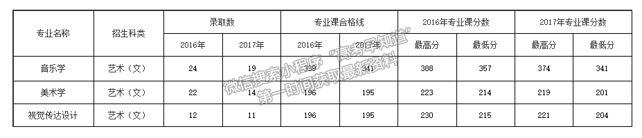 安康學(xué)院2018年藝術(shù)類招生簡章