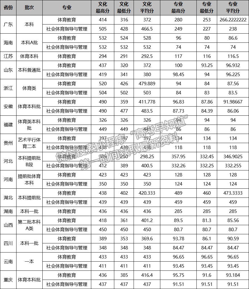江西师范大学2020年外省招生录取情况统计表（体育）