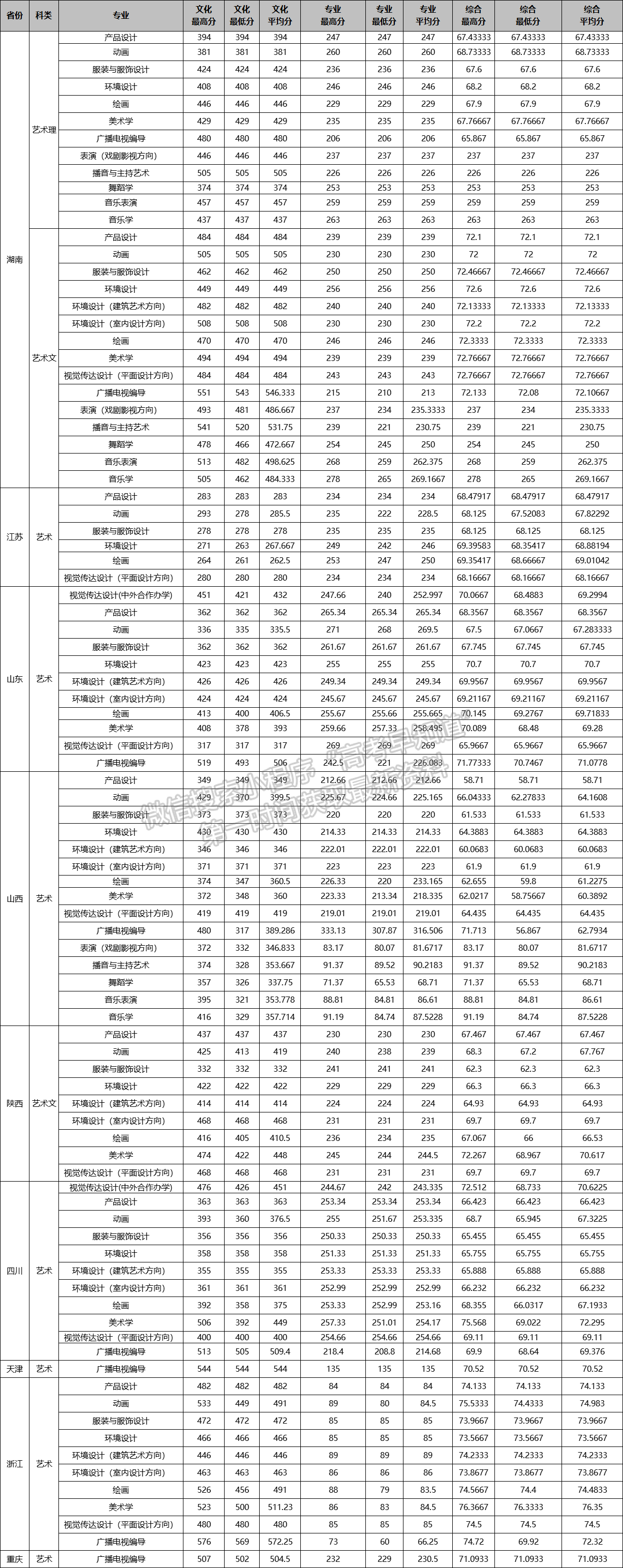 江西师范大学2020年外省招生录取情况统计表（艺术）