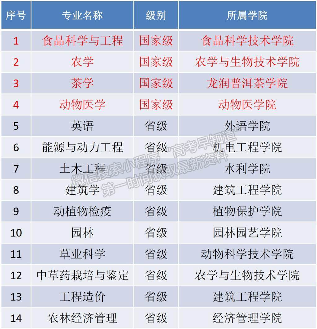 云南农业大学新增14个一流本科专业建设点