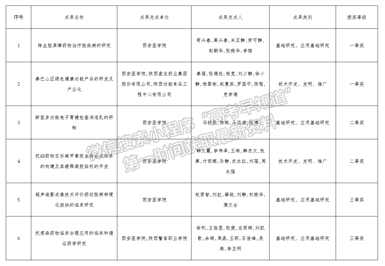 西安医学院喜获2021年陕西省高等学校科学技术奖6项