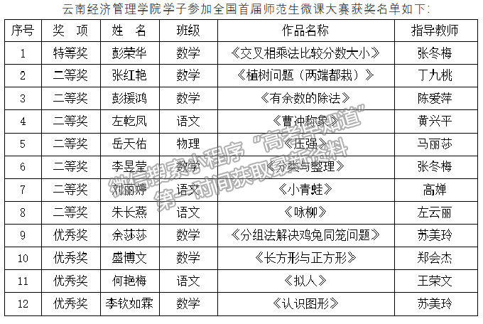 筑牢師范技能，彰顯學(xué)子水平 | 云南經(jīng)濟(jì)管理學(xué)院學(xué)子在第二屆全國(guó)師范生微課大賽中獲特等獎(jiǎng)！