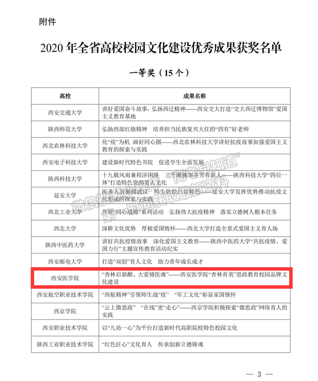 西安醫(yī)學(xué)院喜獲2020年全省高校校園文化建設(shè)優(yōu)秀成果一等獎(jiǎng)