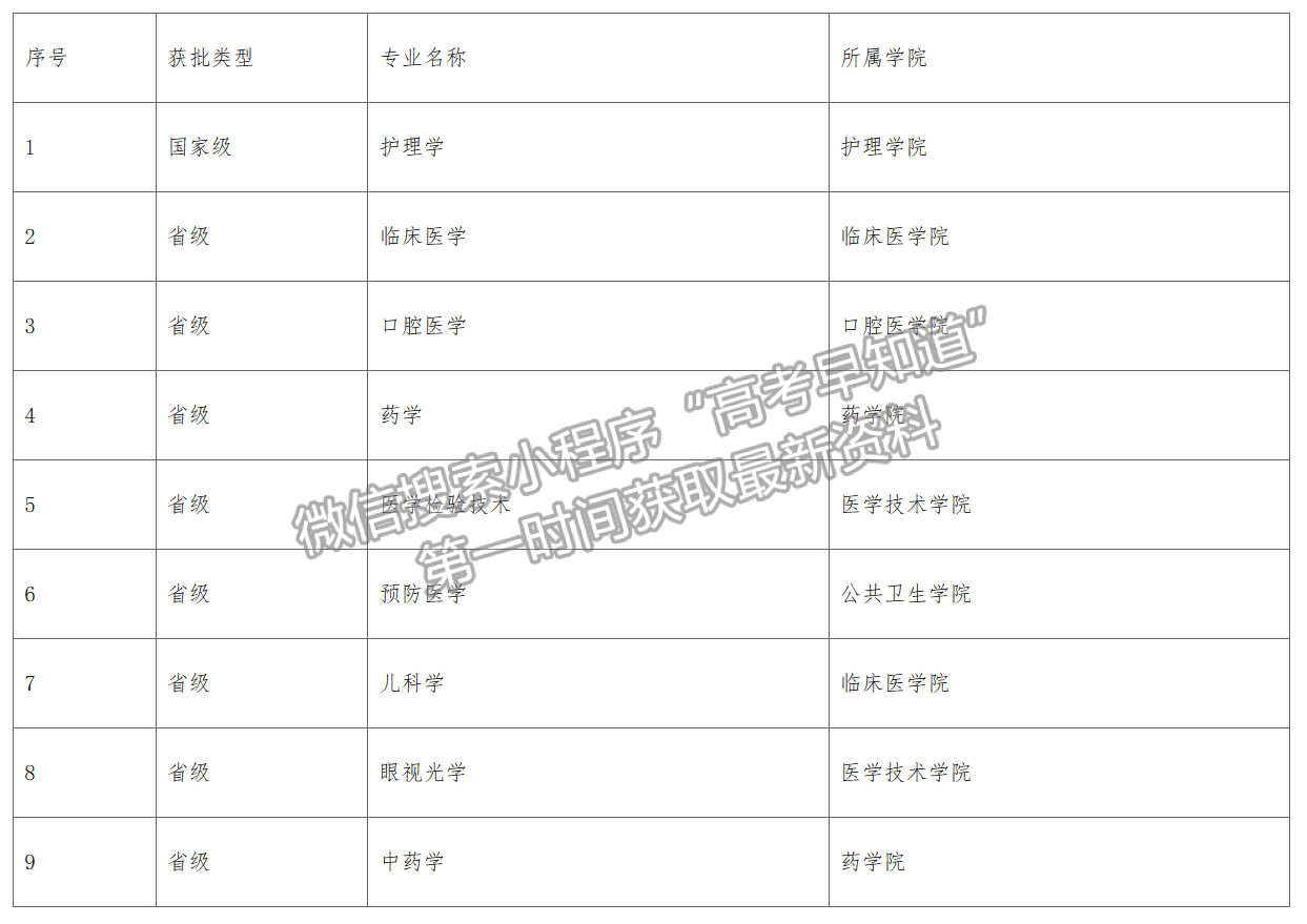 突破——西安醫(yī)學(xué)院獲批1項(xiàng)國(guó)家級(jí)“一流本科專業(yè)”建設(shè)點(diǎn)