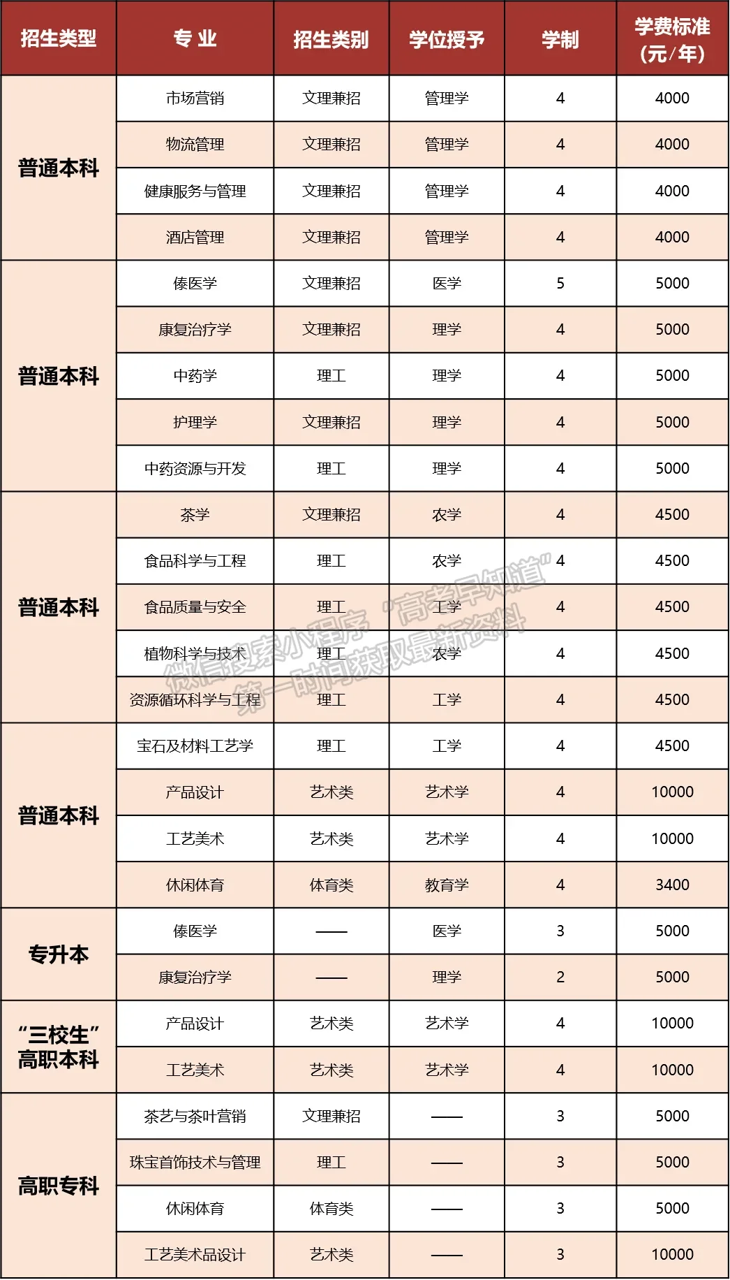 滇西应用技术大学2019年招生简章