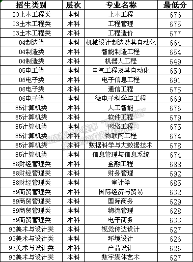 泉州信息工程學(xué)院2021年高職分類投檔分