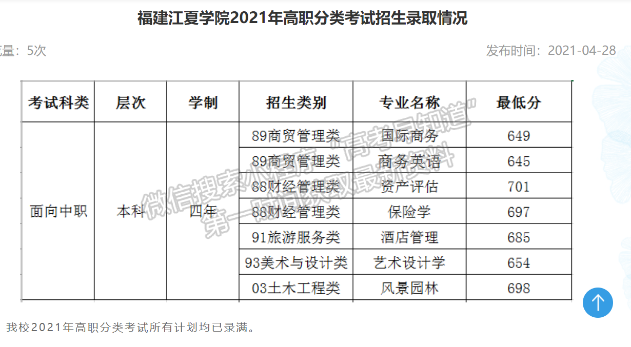 福建江夏学院2021年高职分类考试投档分