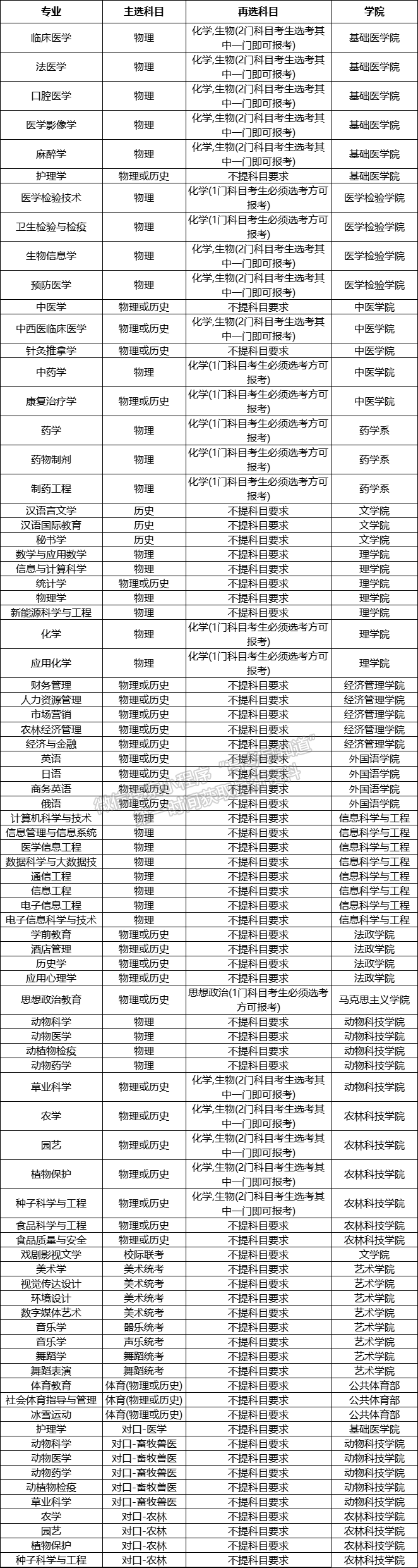 河北北方学院2021年招生专业选考科目要求