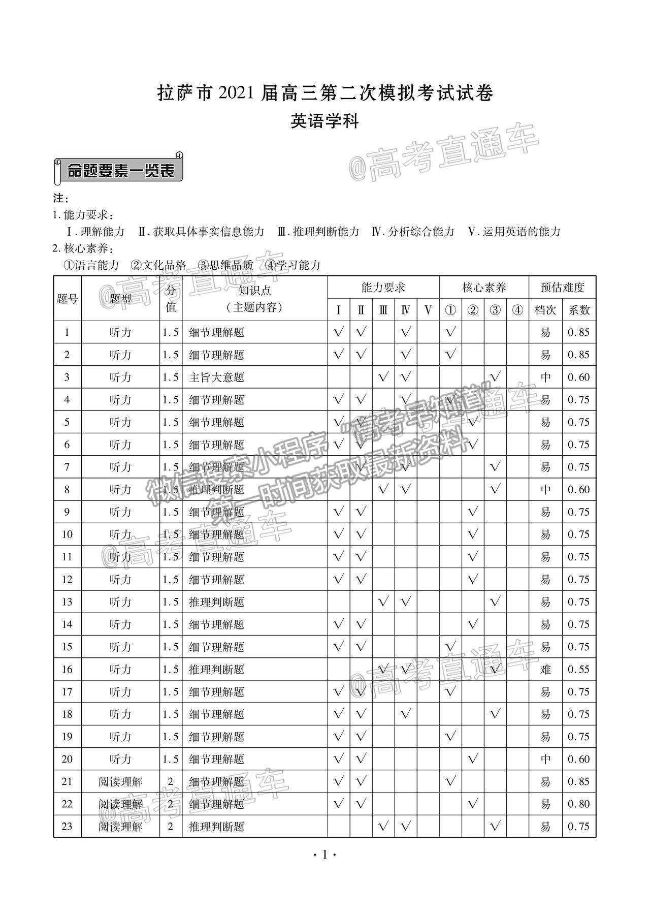 2021西藏拉薩高考二模英語試題及參考答案