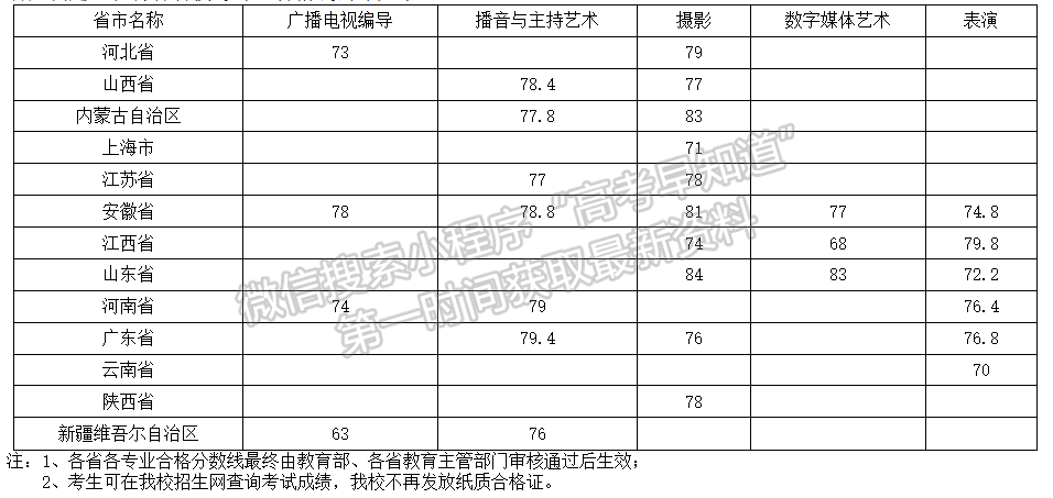 武汉工程科技学院2021年艺术类专业拟定校考合格分数线公告