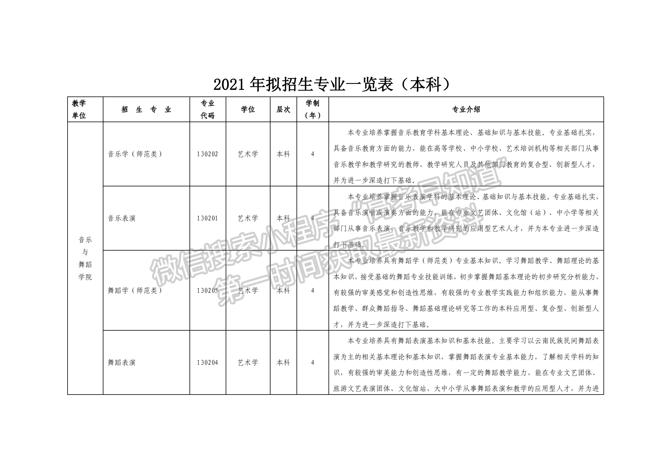 云南艺术学院文华学院2021年拟招生专业一览表（本科）