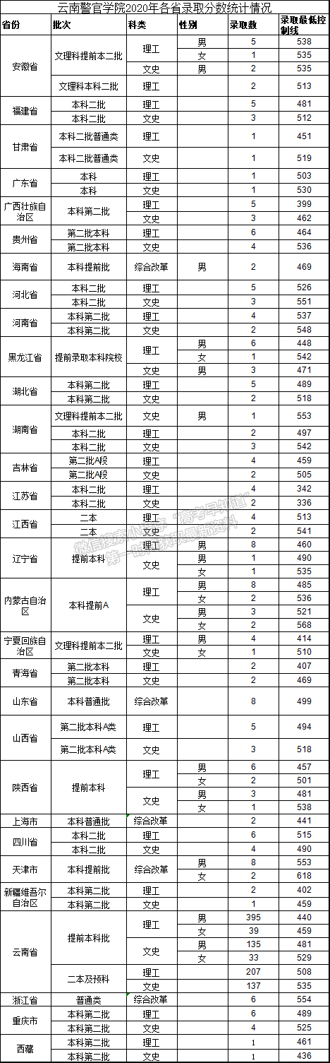 云南警官學(xué)院2020年各省錄取分?jǐn)?shù)統(tǒng)計情況