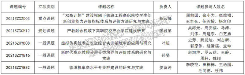 陕西铁路工程职业技术学院5项课题获批2021年度陕西省职业技术教育学会课题立项