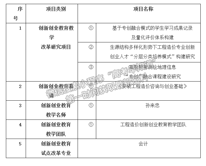 甘肅建筑職業(yè)技術(shù)學(xué)院2021年高校創(chuàng)新創(chuàng)業(yè)教育改革項(xiàng)目的公示