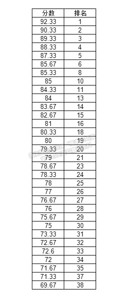 河北體育學(xué)院2021年少民項目?？紲y試合格分?jǐn)?shù)一分一檔