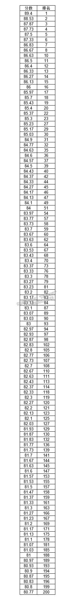 河北體育學院2021年體育舞蹈校考測試合格分數(shù)一分一檔