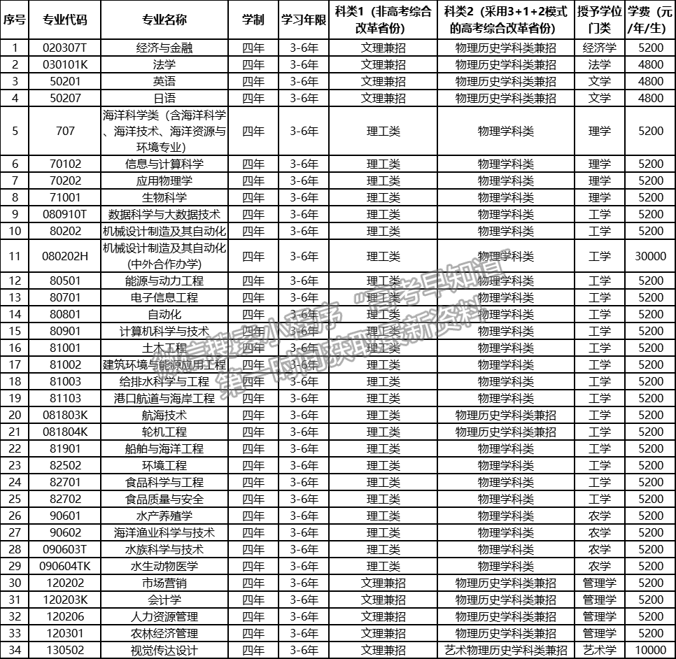 大連海洋大學(xué)2021年招生章程