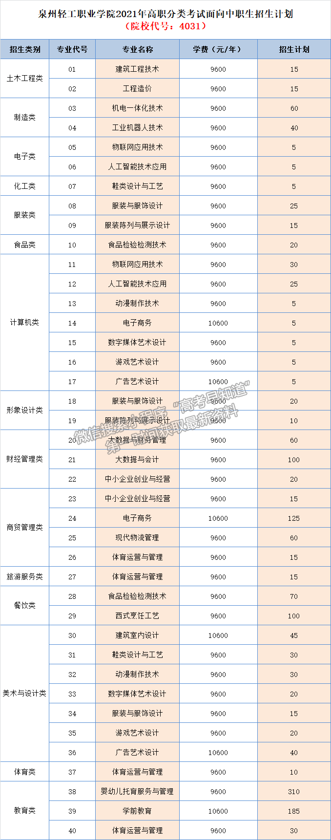 泉州轻工职业学院2021年高职分类考试面向中职生招生计划