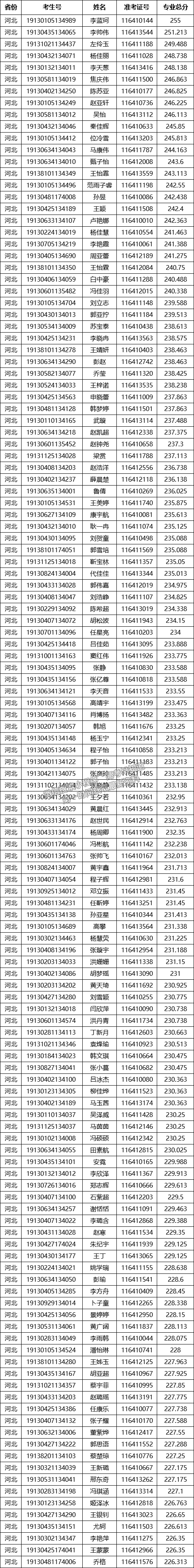 江蘇海洋大學(xué)2019年藝術(shù)?？己细衩麊?title=