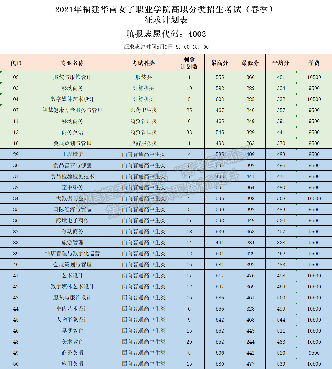 福建华南女子职业学院2021年高职分类录取分数及征求计划